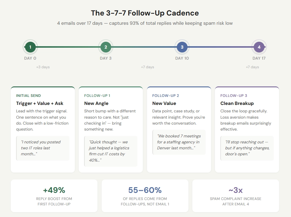 The 3-7-7 follow-up cadence