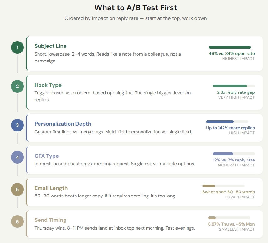 A/B testing priority for cold email