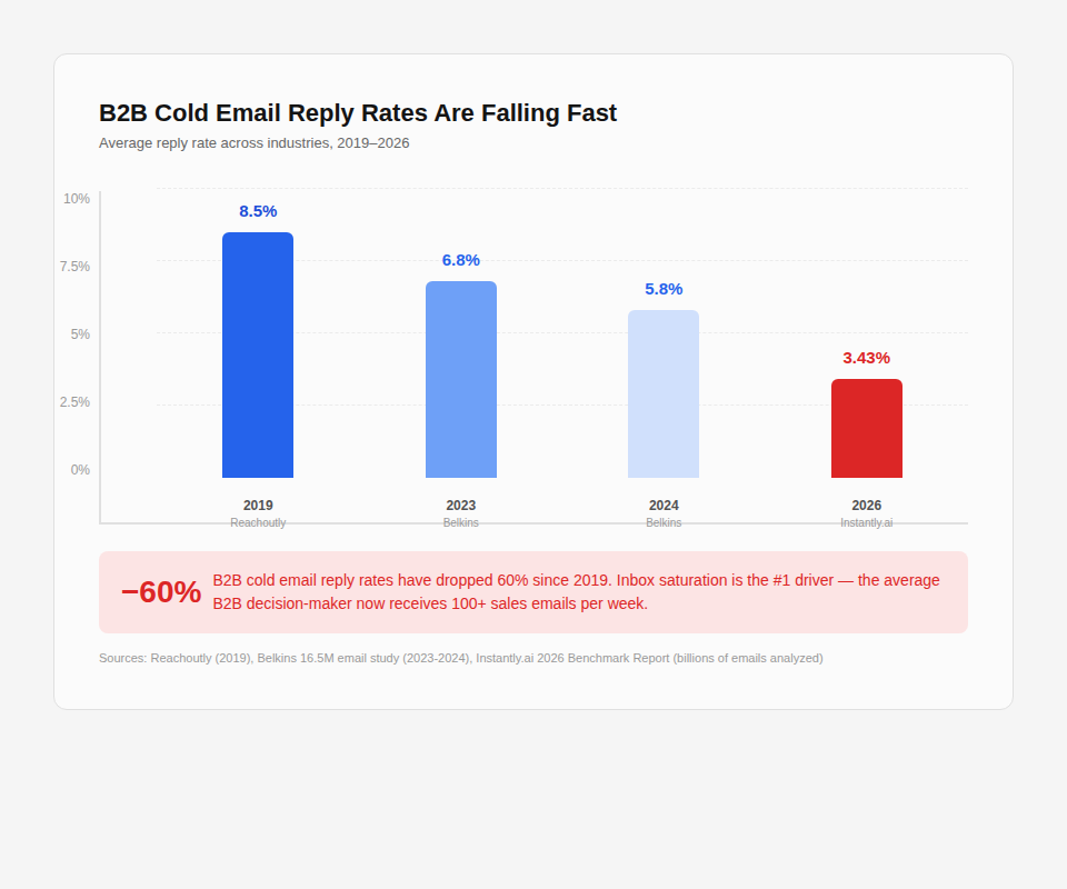 Bar chart showing B2B cold email reply rates declining 60% from 8.5% in 2019 to 3.43% in 2026