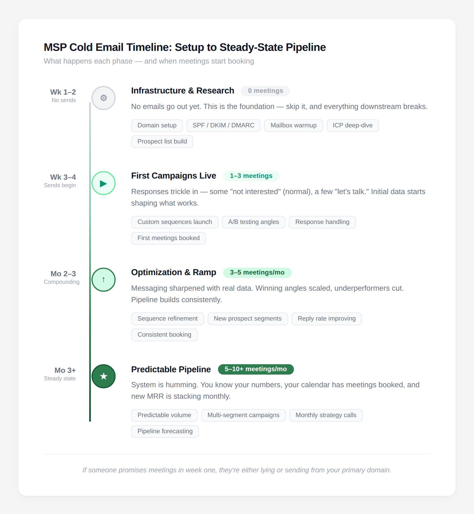 MSP cold email campaign timeline showing four phases from infrastructure setup through steady-state pipeline with expected meetings per month at each stage