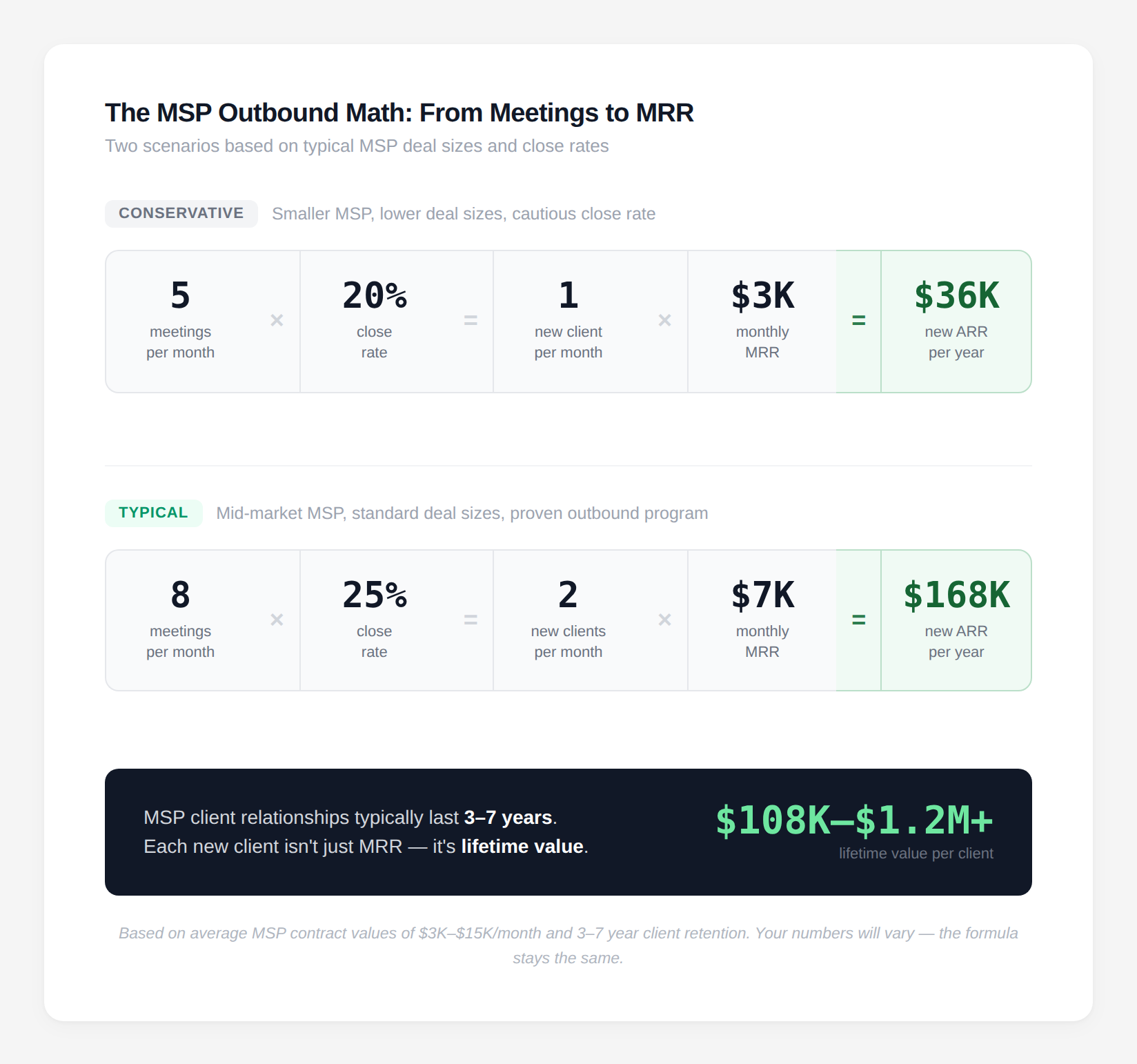 MSP outbound ROI calculator showing two scenarios: conservative (5 meetings, 20% close rate, $36K new ARR) and typical (8 meetings, 25% close rate, $168K new ARR) with lifetime client value of $108K to $1.2M+