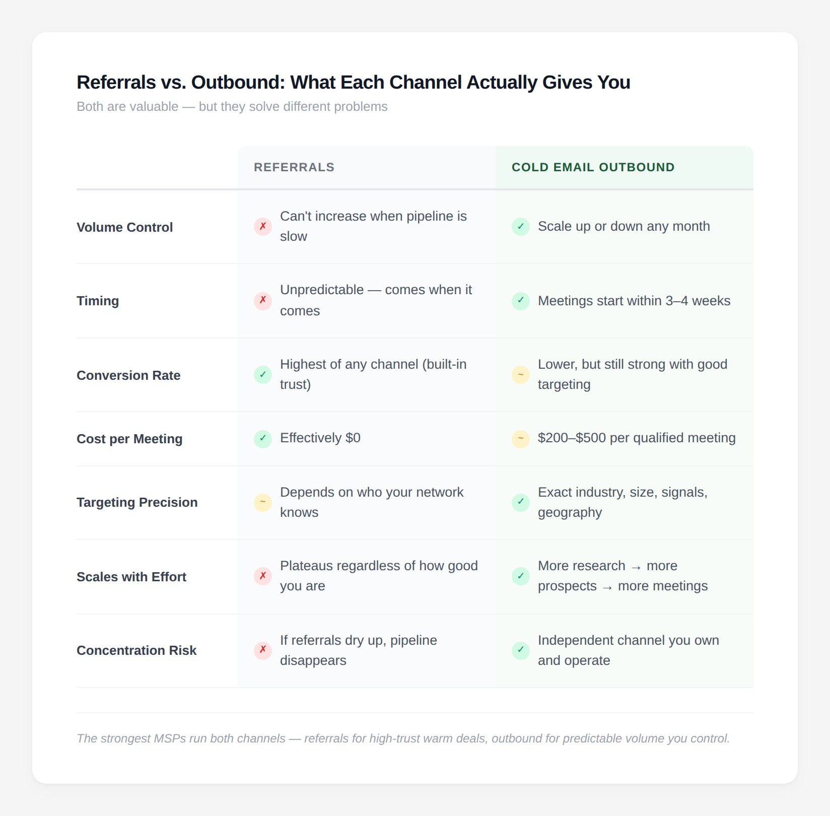 Comparison table showing referrals vs cold email outbound for MSP lead generation across 7 dimensions including volume control, timing, targeting precision, and concentration risk