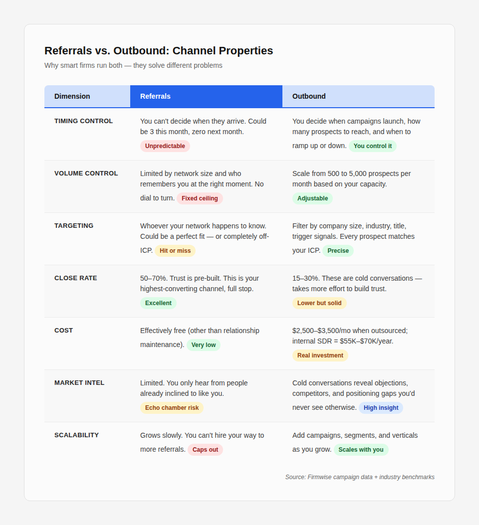 Comparison table showing referrals vs outbound across 7 dimensions — timing control, volume, targeting, close rate, cost, market intel, and scalability — for professional services firms