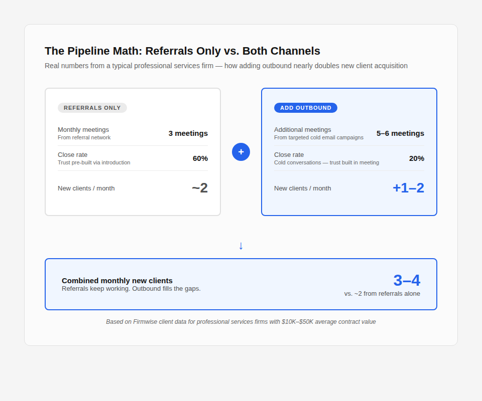 Pipeline math showing how adding outbound to referrals nearly doubles monthly new client acquisition — from 2 clients with referrals alone to 3-4 clients with both channels