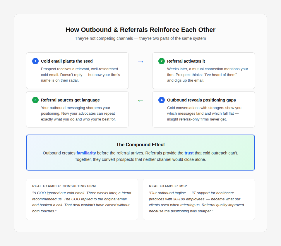 Diagram showing how outbound and referrals reinforce each other — cold email plants the seed, referrals activate it, positioning sharpens, and both channels compound results